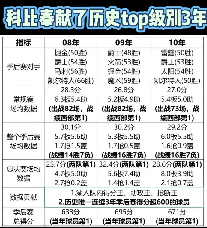 这三年的科比，是历史顶级水准。 