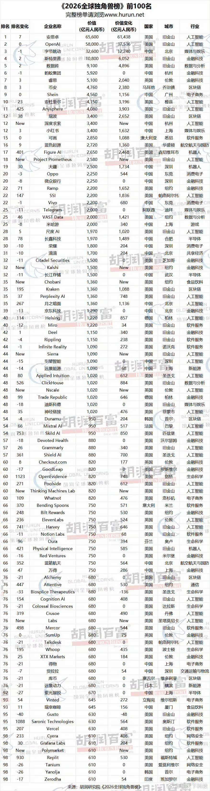 【胡润2026全球独角兽榜发布：1603 家创历史新高，Anthropic、Op