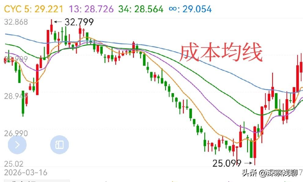 再说创新药板块，用数据说话。先说我的观察，创新药周五大跌，基本可以认为是深度洗盘