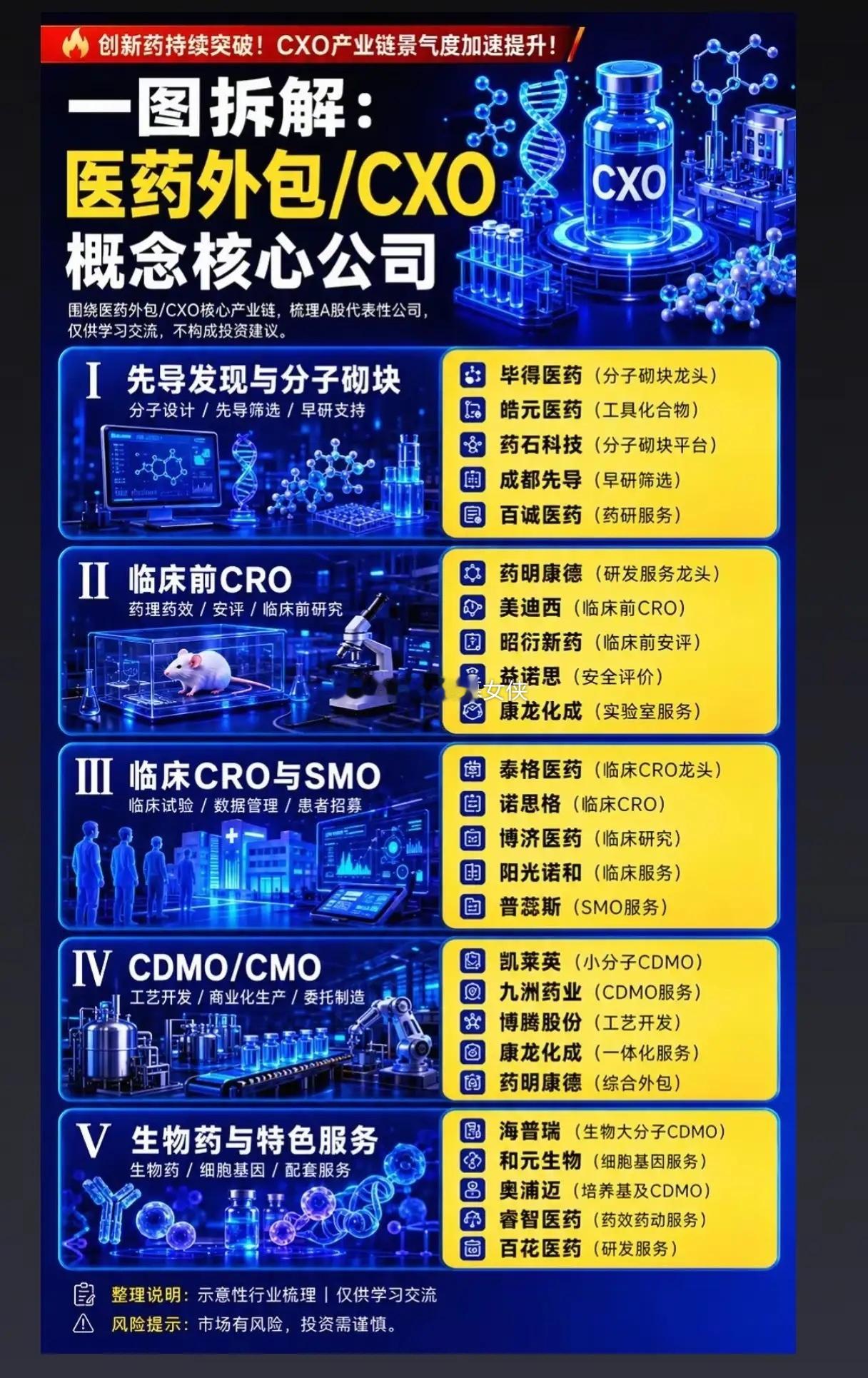 创新药赛道持续回暖！CXO五大产业链全景拆解，哪段环节盈利弹性最强？创新药研发政