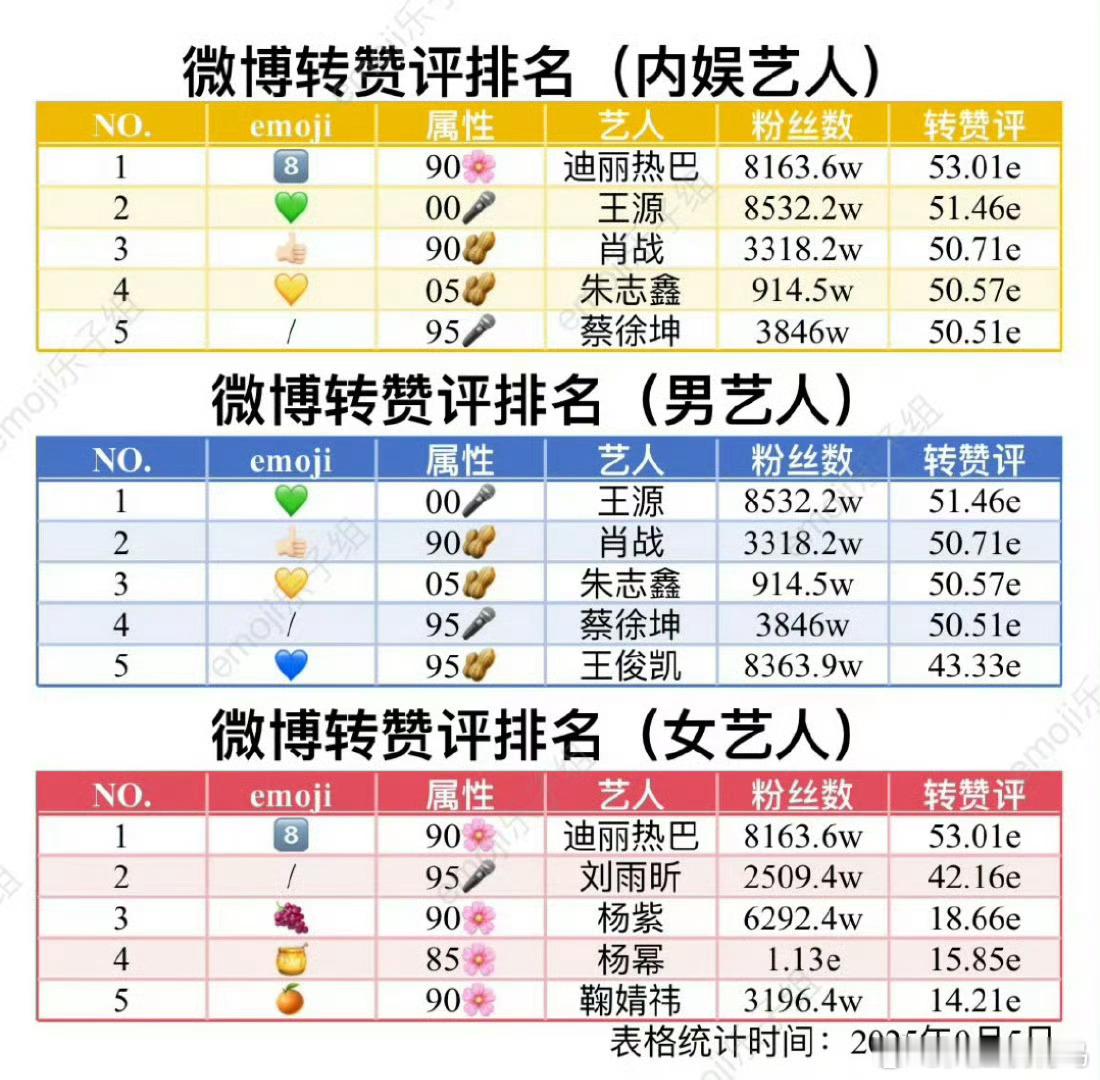 艺人微博转评赞前五 ​​​