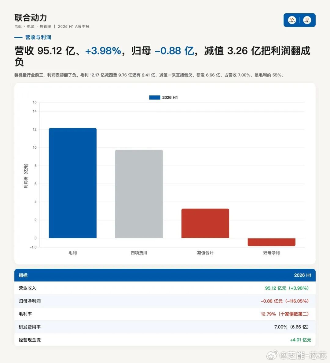 装机量行业前三，利润却翻了负？联合动力这份半年报，把电驱动行业的“规模陷阱”扒得