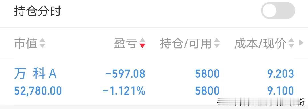 投资领域最经典的一句话:鸡蛋不要放在同一个篮子里。买万科5800股，浮亏597块