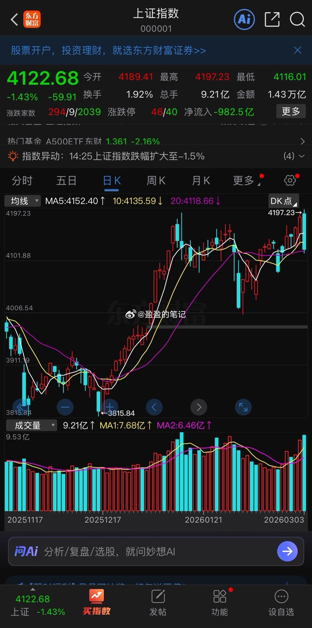 一阴吞三线，市场兑现利空，放量杀跌，三大指数高开低走，震荡下行，集体收阴，大盘还