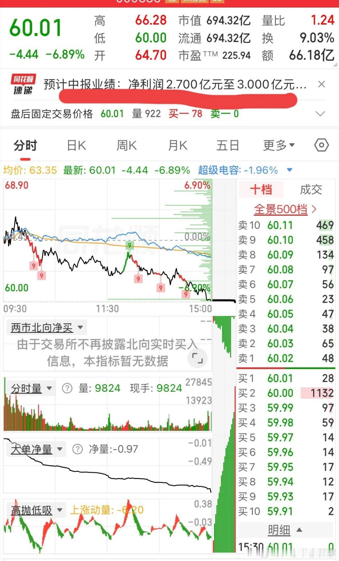 大跌6.89%收盘，紧接着官宣净利大增61.84%~79.82%，周一怎么走？风