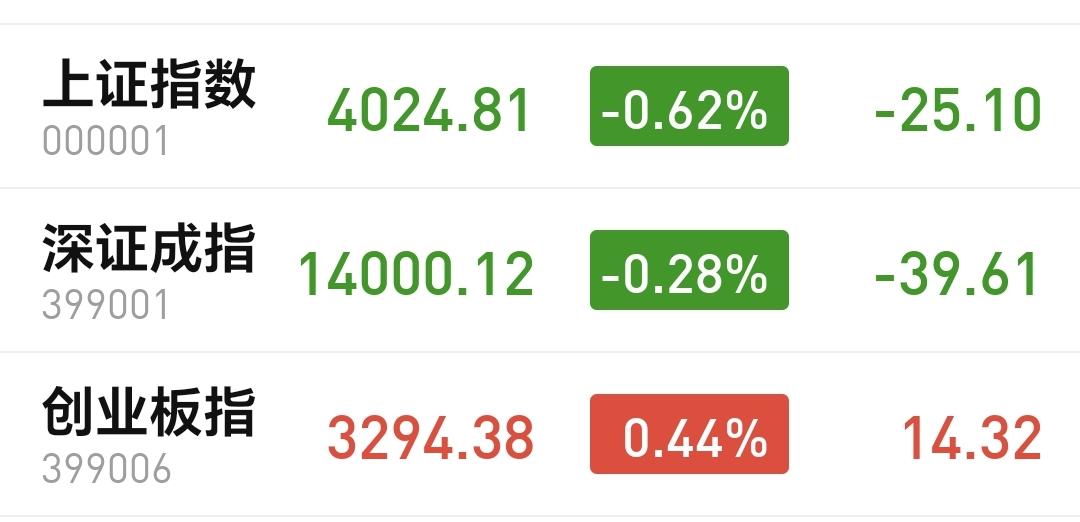 基金：我们必须要随时随地准备出击
市场下午开盘以后小幅度冲高回落，三大指数现在涨