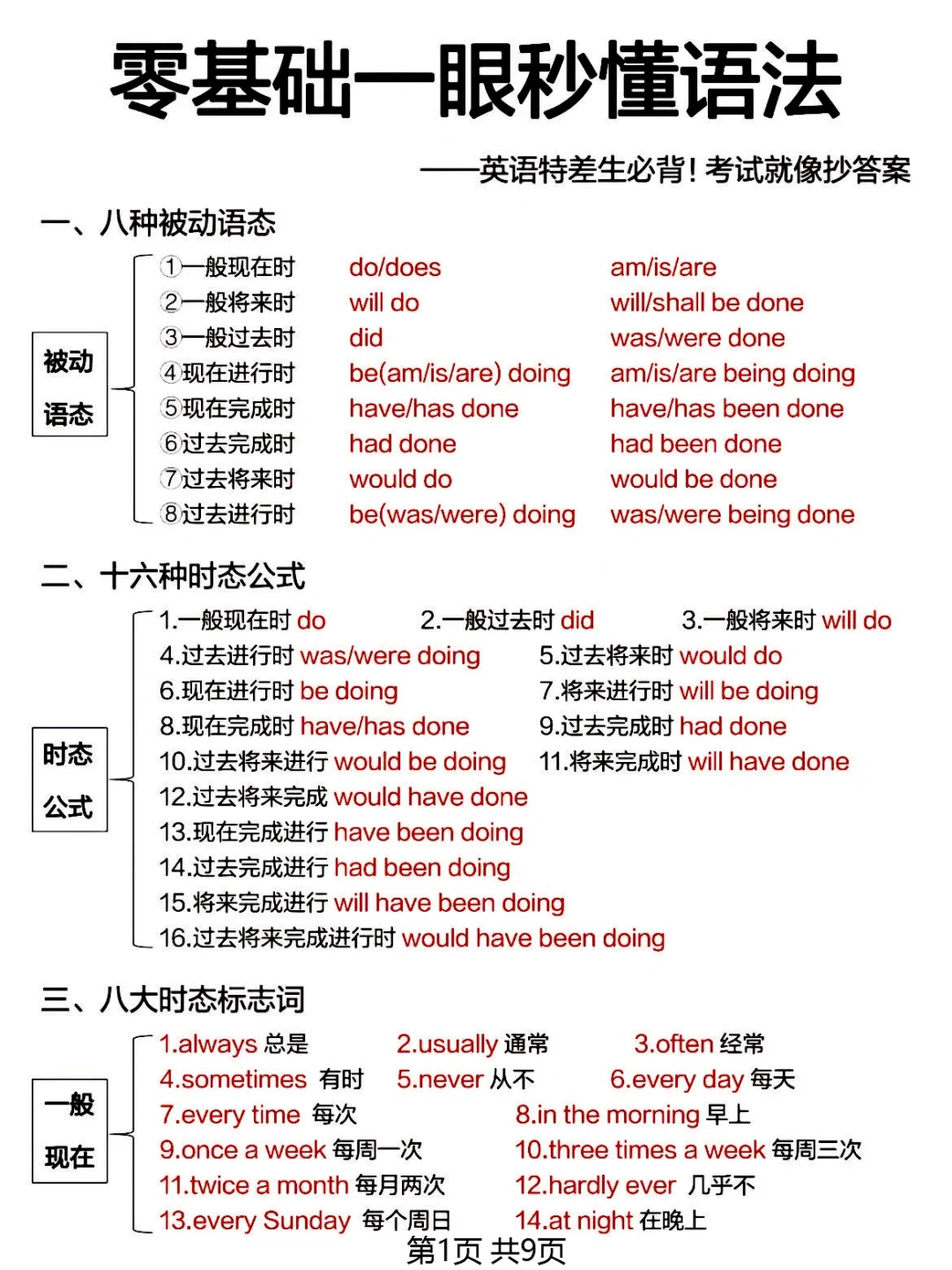 9页纸吃透！整个英语语法体系！基础差救星！