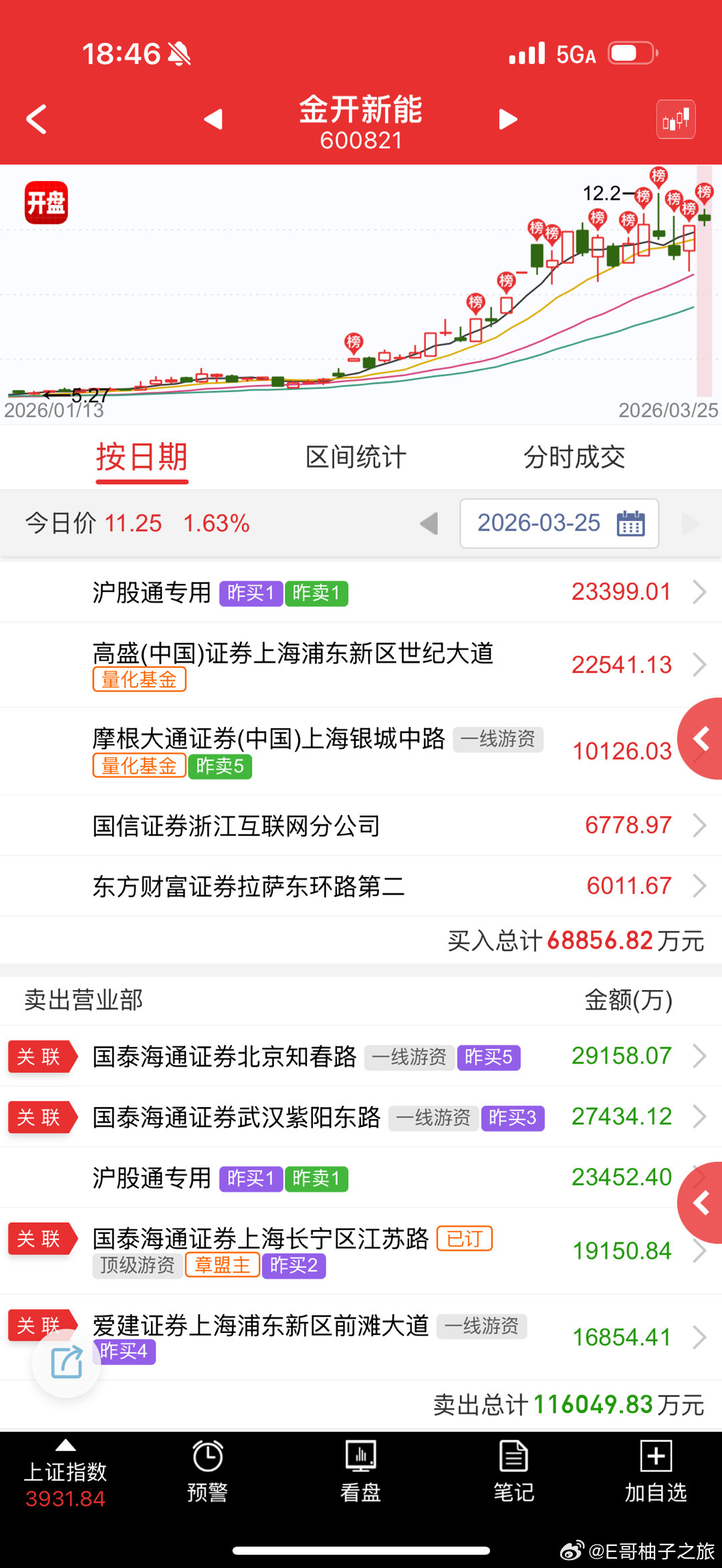 金开新能 sh600821[股票] 符合预期吧，昨天是觉得可以反包，硬封板，今天