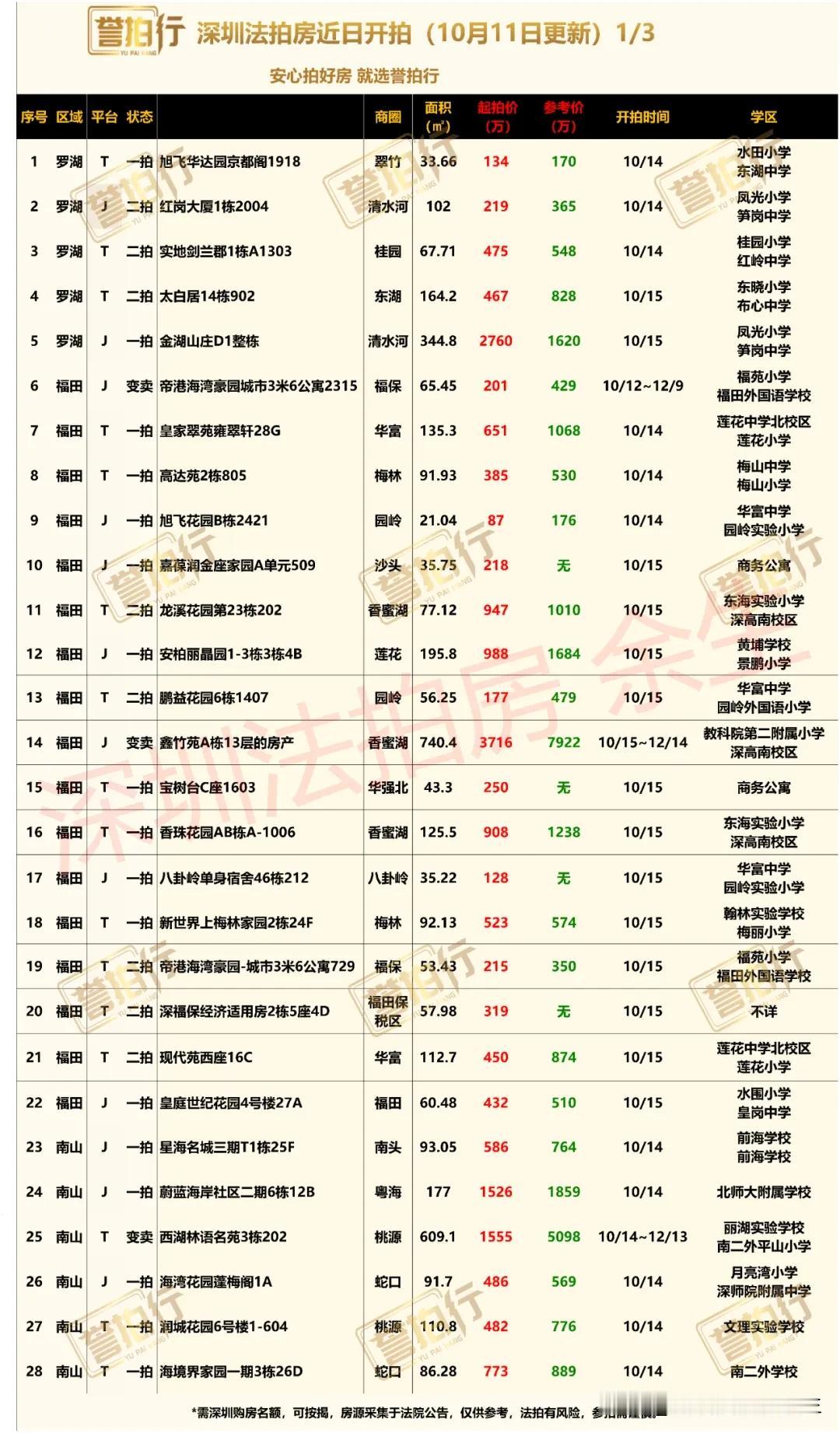 深圳法拍房：近期开拍，现代苑6折拍卖~
1、安柏丽晶园，大户型，起拍价才5万，很