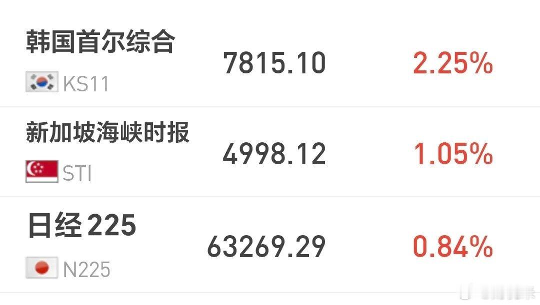 明天会不会来一个黑周四日本和韩国市场今天上涨，日本上涨了0.84%，韩国上涨了2