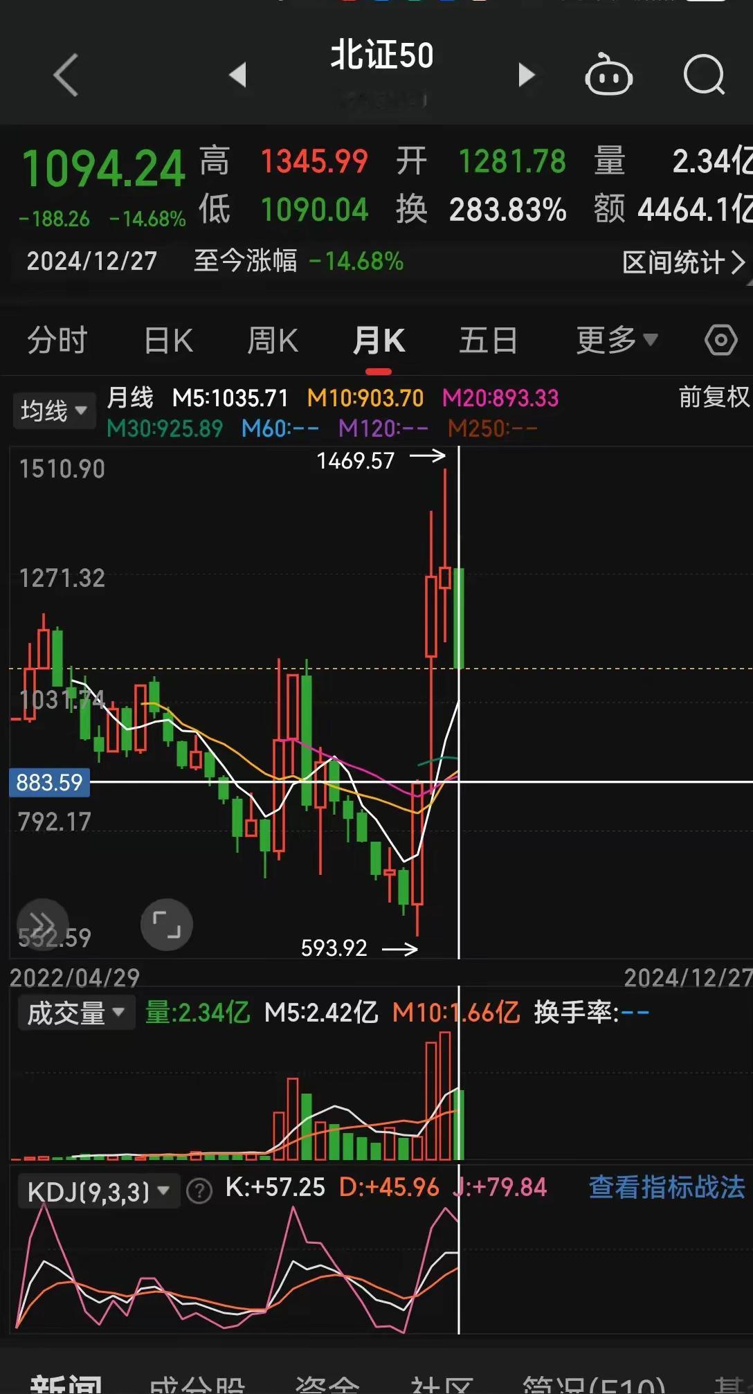 一样的配方一样的味道，世间果然没有无缘无故的爱，又是上午铆足了劲拉，下午悄无声息