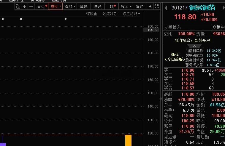铜冠铜箔301217📈日内20CM涨停，恭喜上车的朋友