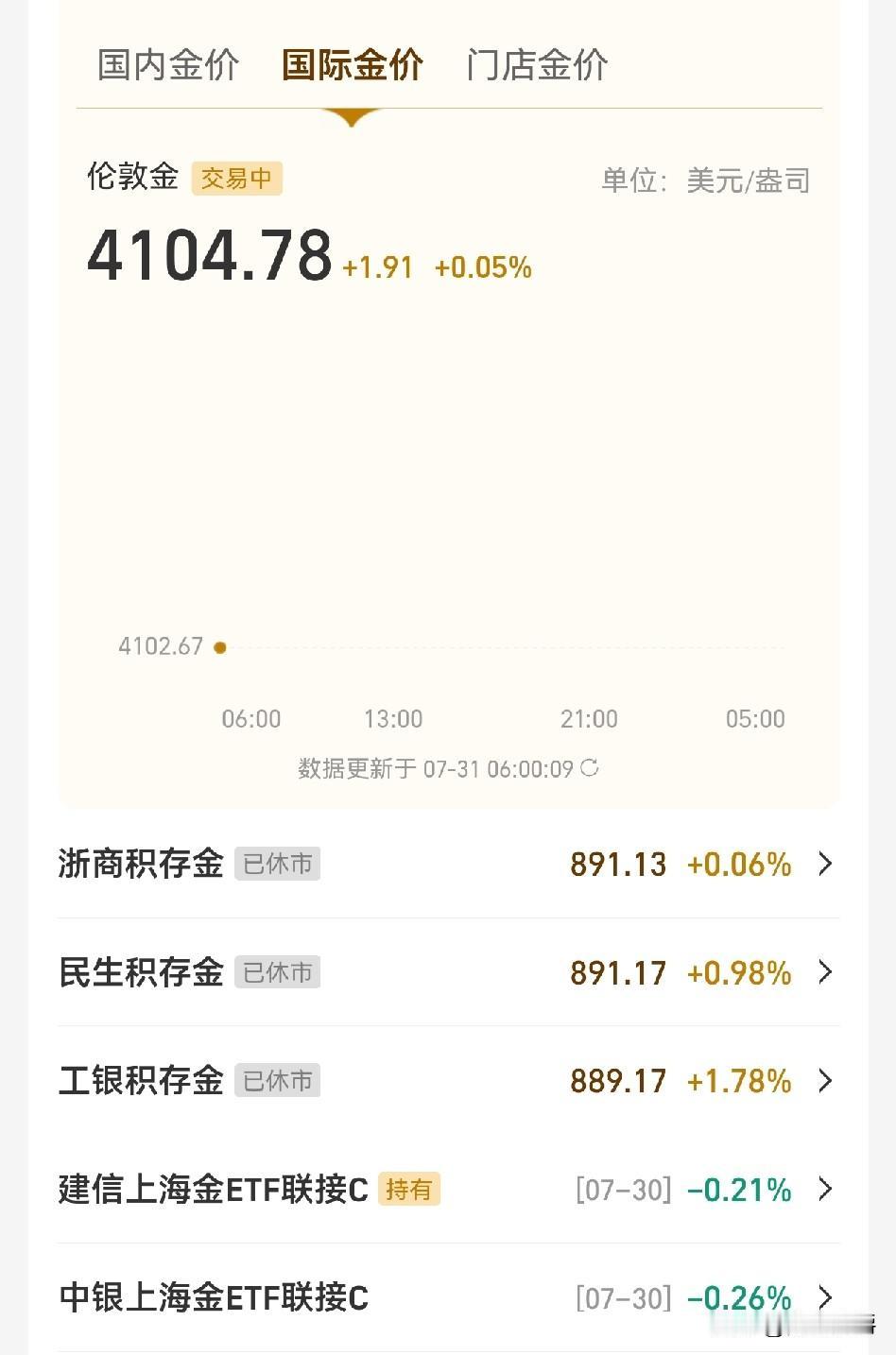 今天金价涨了，
别高兴的太早，以我对最近的观察，开盘就会跌下去，收盘再涨起来。