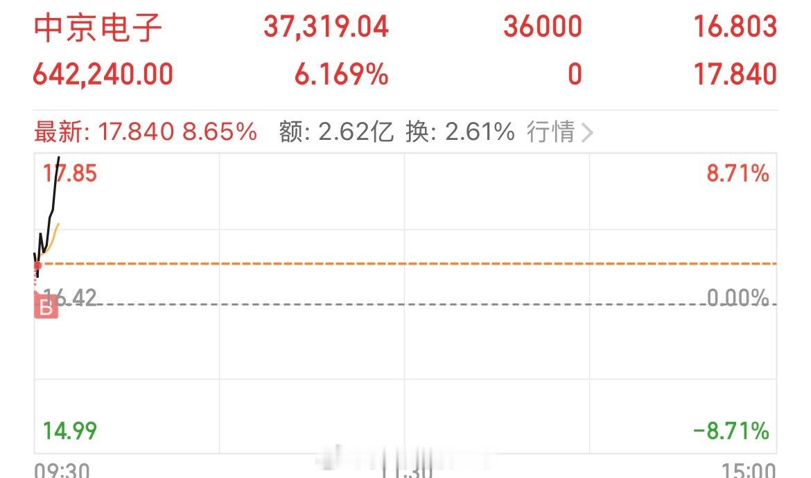 挂单，一卖，一买，有没有惊喜？中京电子 sz002579[股票] 