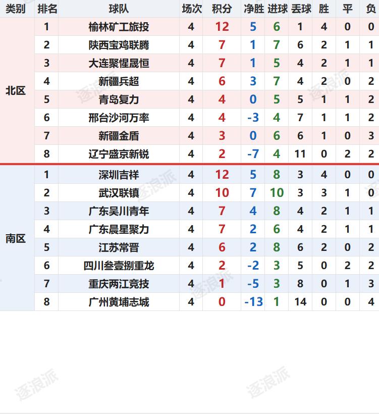 中冠总决赛第四轮，北区呈现一强六乱的格局，榆林12分领跑。南区属于两强两中三弱格