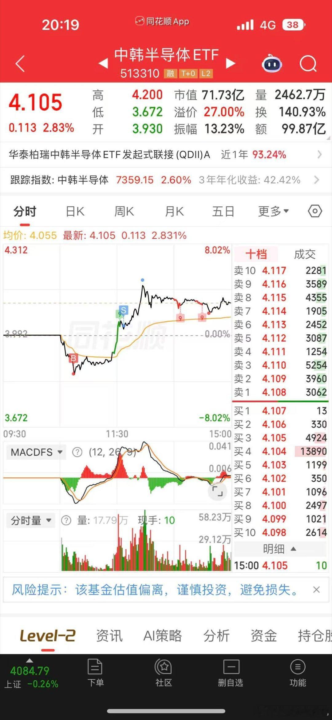 徒弟的，这个中韩半导体etf真是适合中线一直盯啊！！！！科技，芯片异动一下，这个