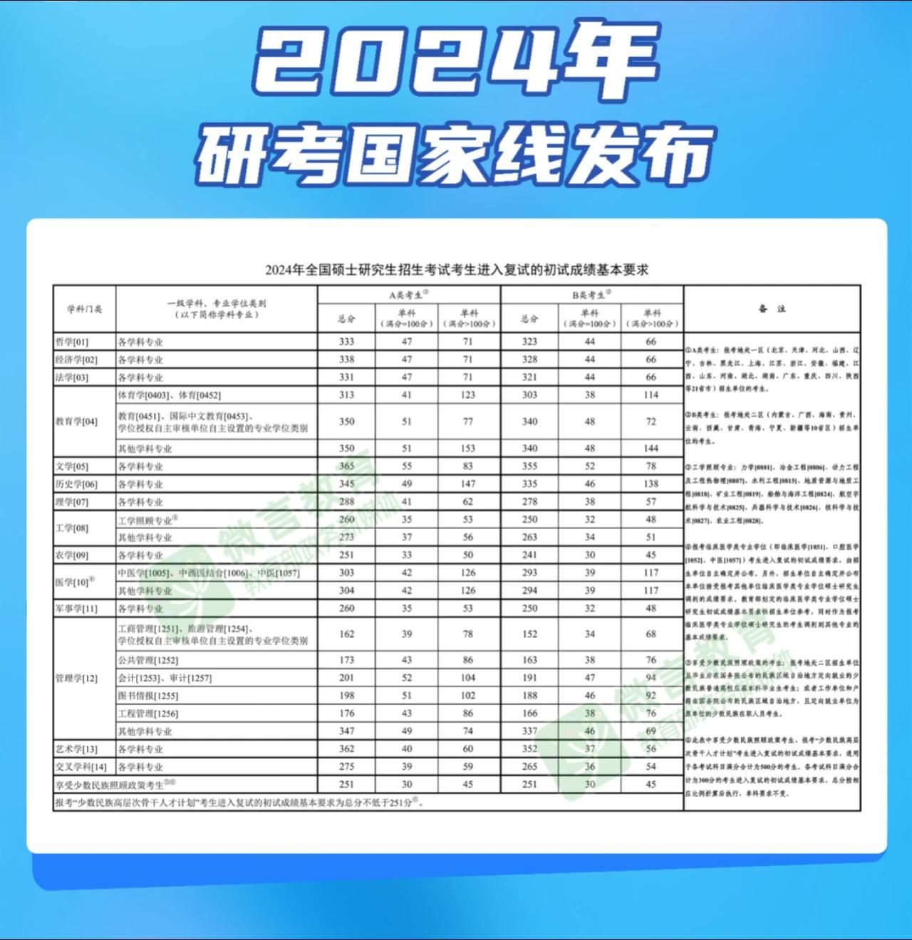 2024考研国家线已出，有事私信