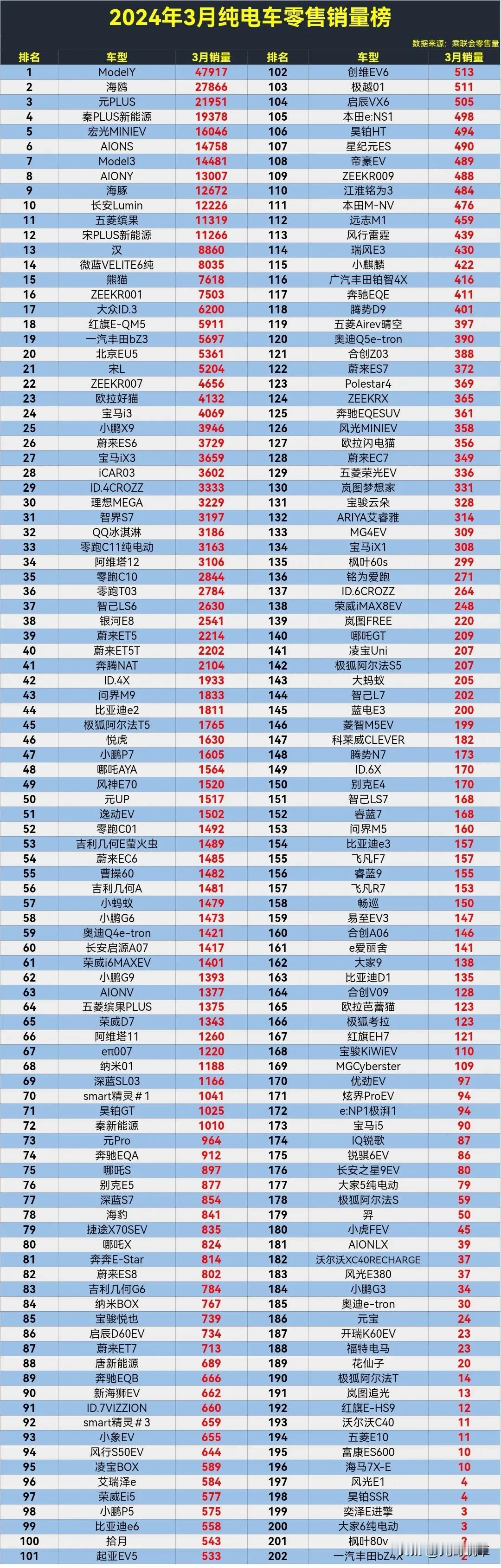 2024年3月纯电车零售销量排行榜，第一名特斯拉ModelY，第二名比亚迪海鸥，