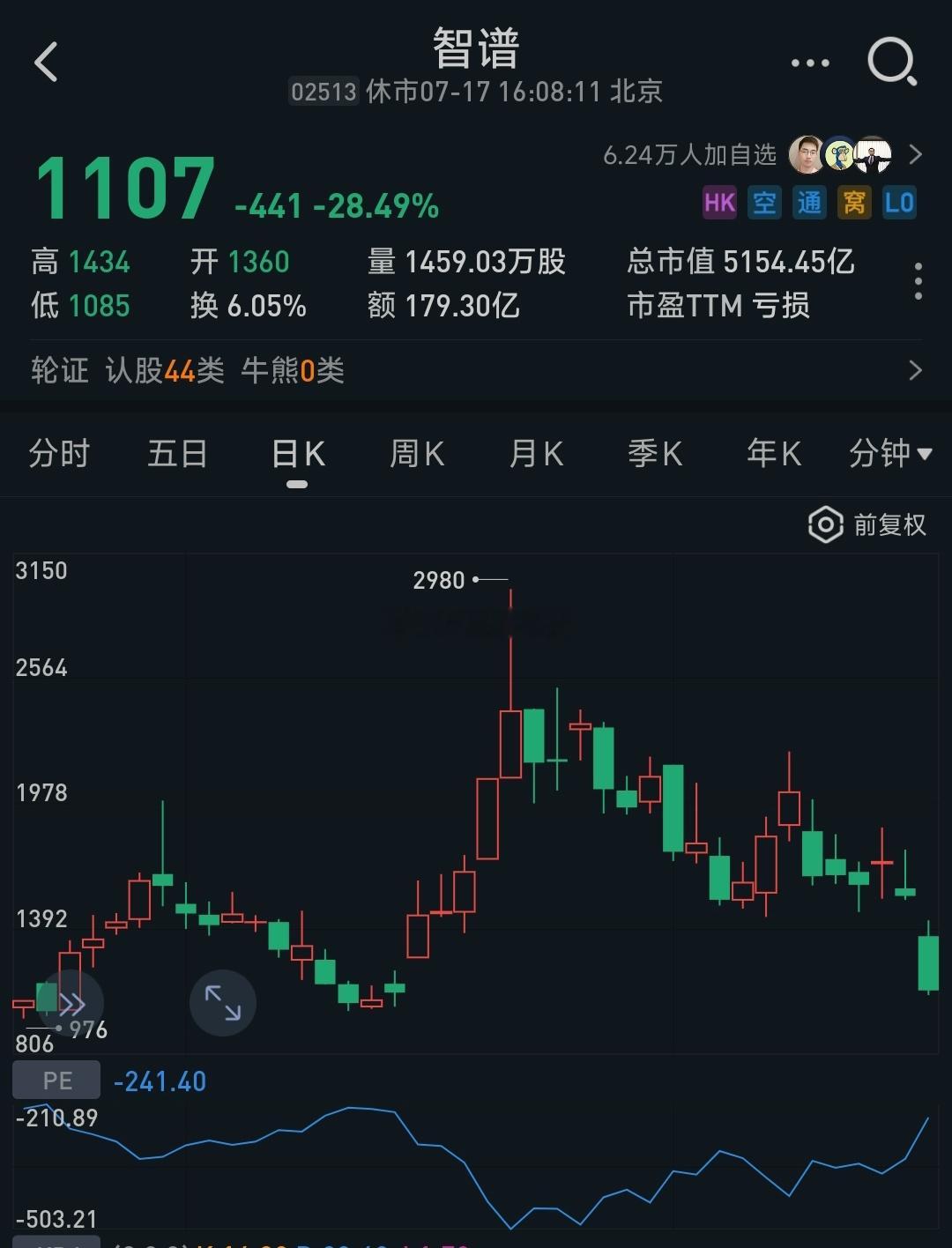 Kimi K3发布当天，智谱大跌近三十个点……这波动，没有大心脏，受不了…… 
