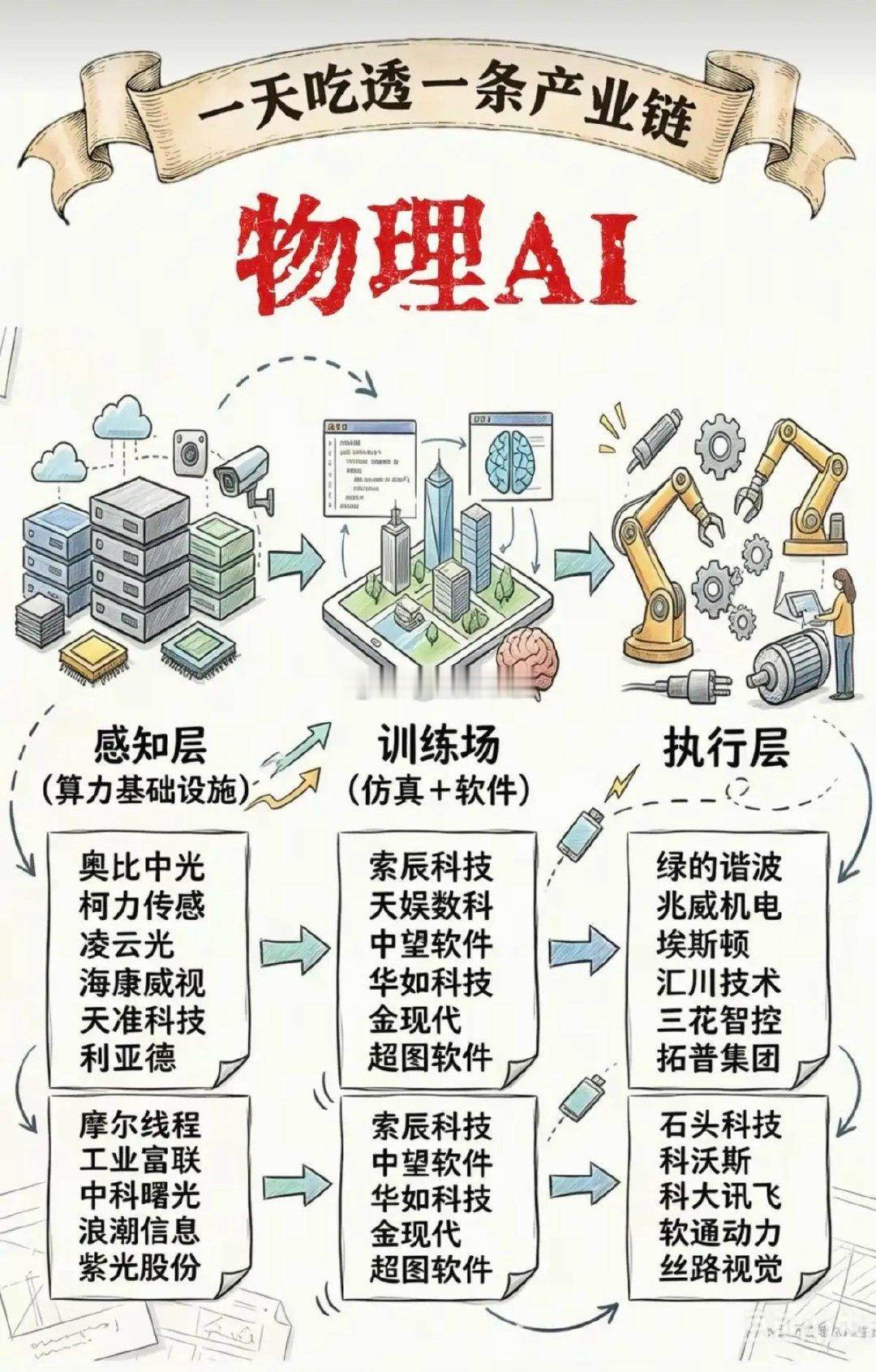 物理AI概念——全景图梳理！物理AI与传统AI最核心的区别在于，物理AI是能够感