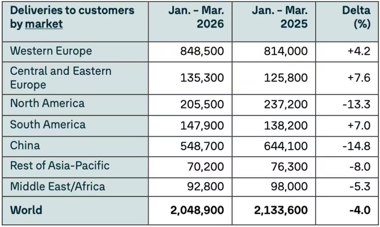 大众汽车集团 日前，大众汽车集团发布了2026年第一季度交付数据，大众集团全球交
