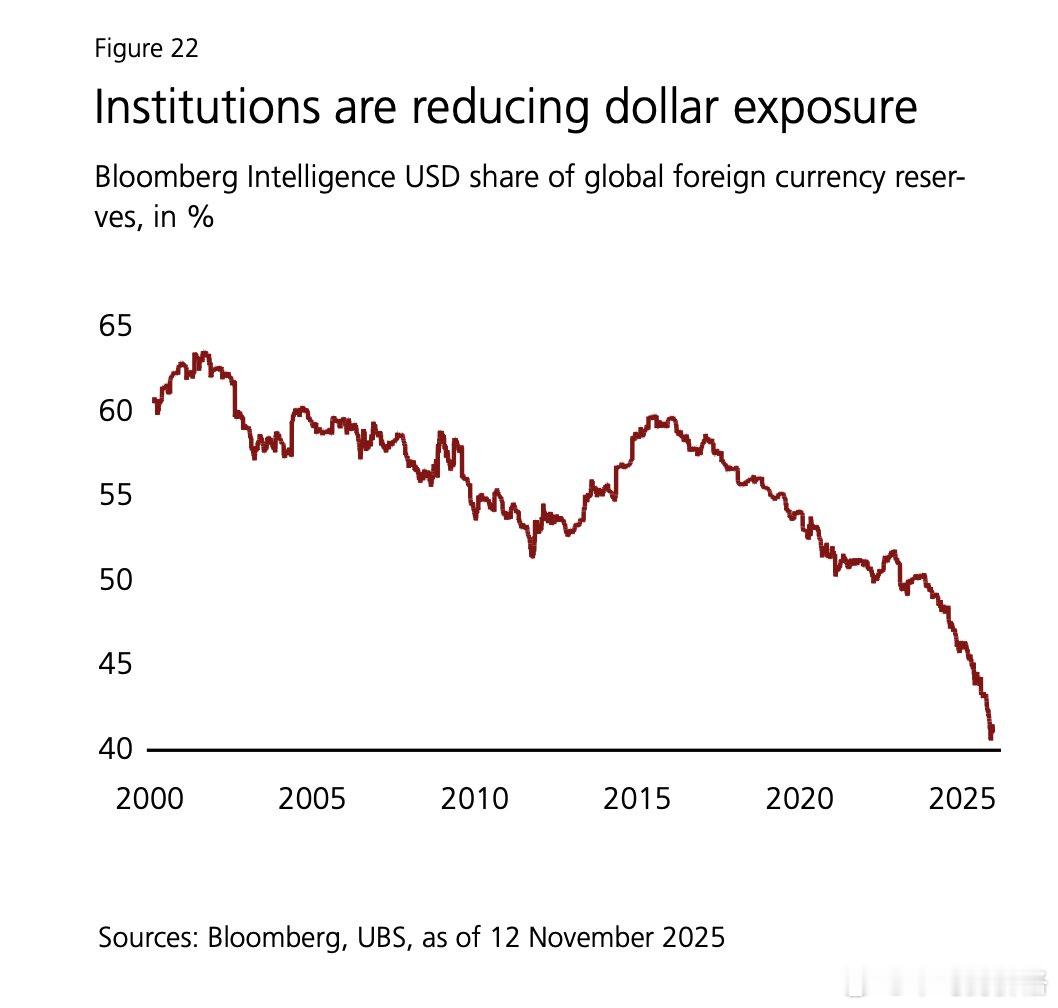 美元作为外汇储备的使用比例从61%降至41%，份额已降至本世纪最低水平。美元指数