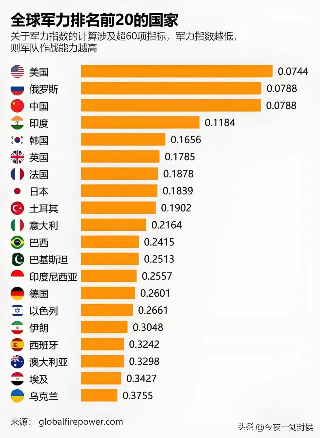 这个全球军力排名应该是印度人或者韩国人做的。
美国排第一，这个毫无疑问，毕竟军事