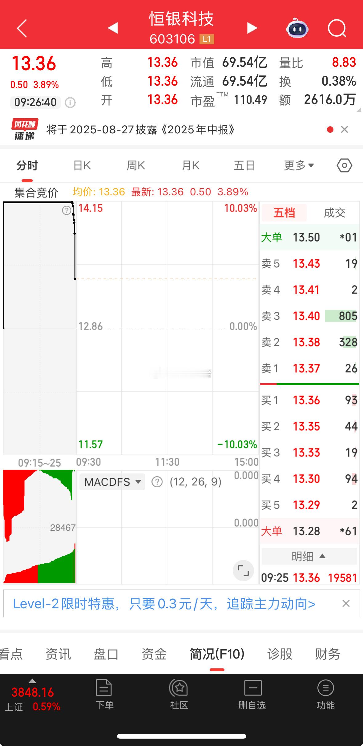 盘前提示：恒银科技，不是一字就是给机会，逢低小玩，大盘需要信创带飞指数 ​​​