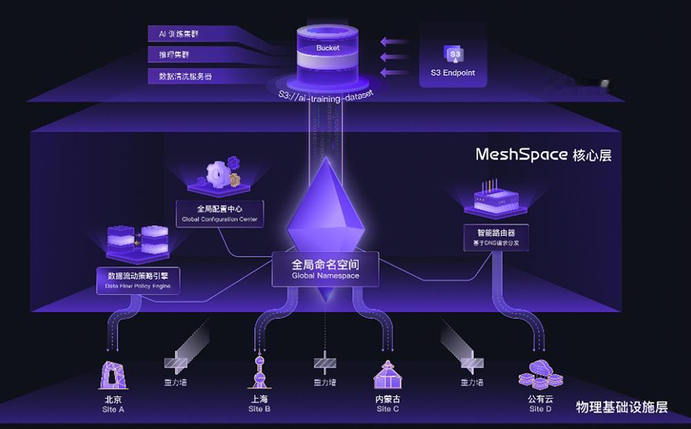 XSKY发布AIMesh，想帮AI工厂打通数据“任督二脉”