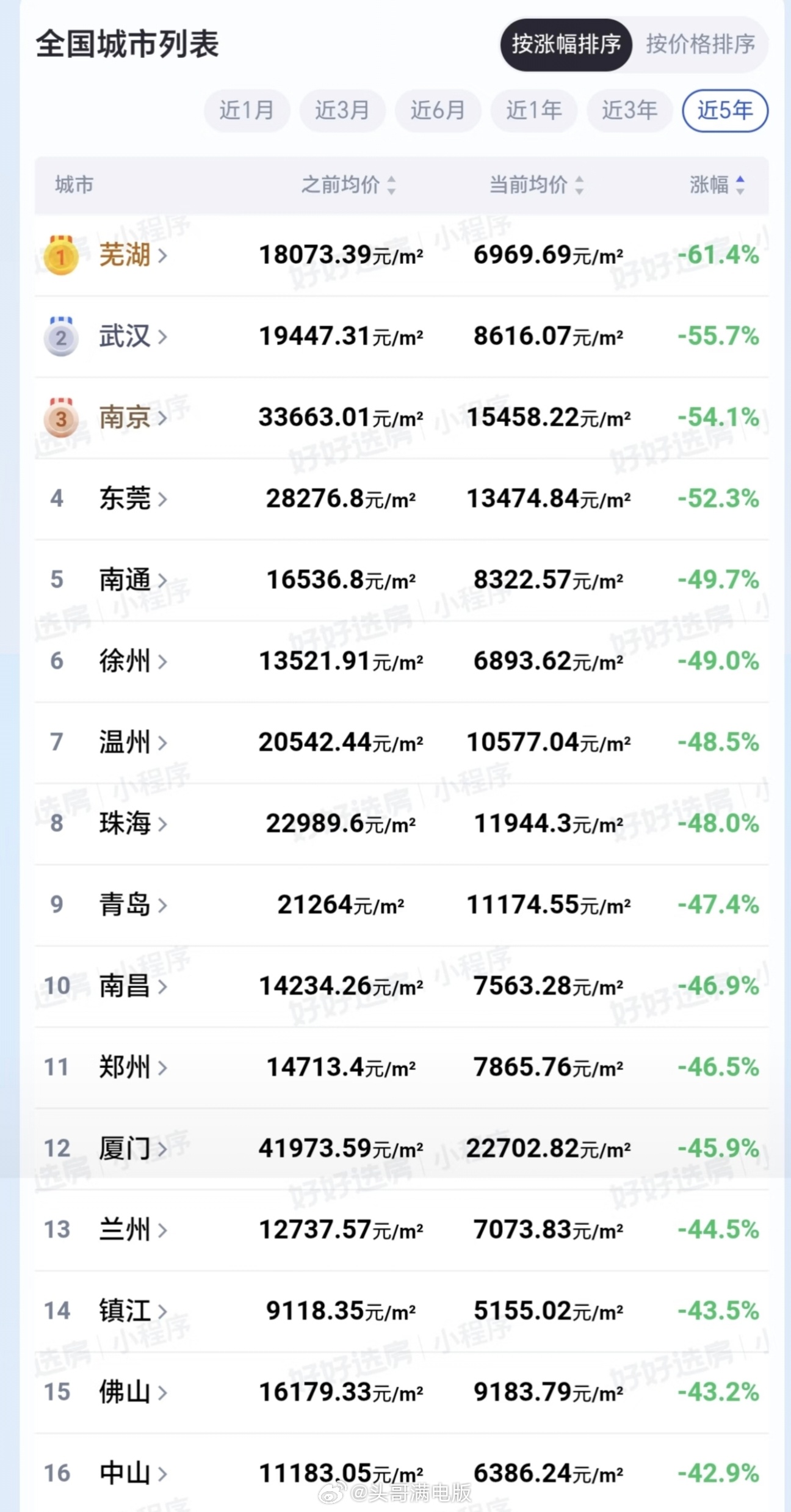 多个强二线城市房价腰斩 我大西安房价涨幅程度竟然没有进前十五，那看来还得降[do