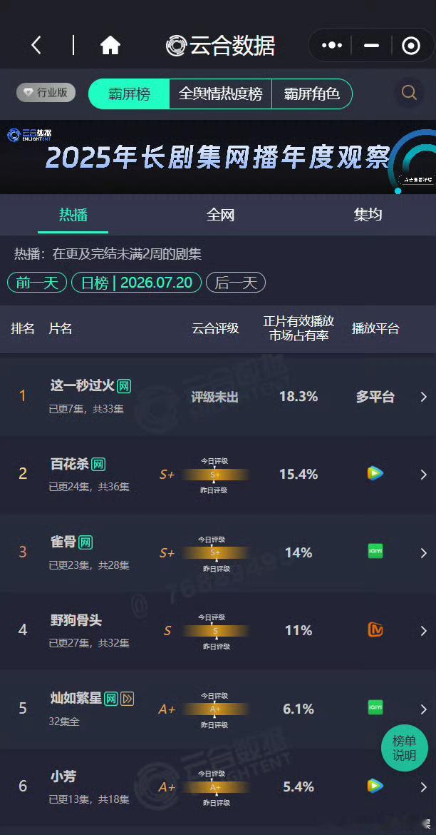 这一秒过火次日云合张凌赫《这一秒过火》前9集，🐧88广、🥝69广，次日云合占