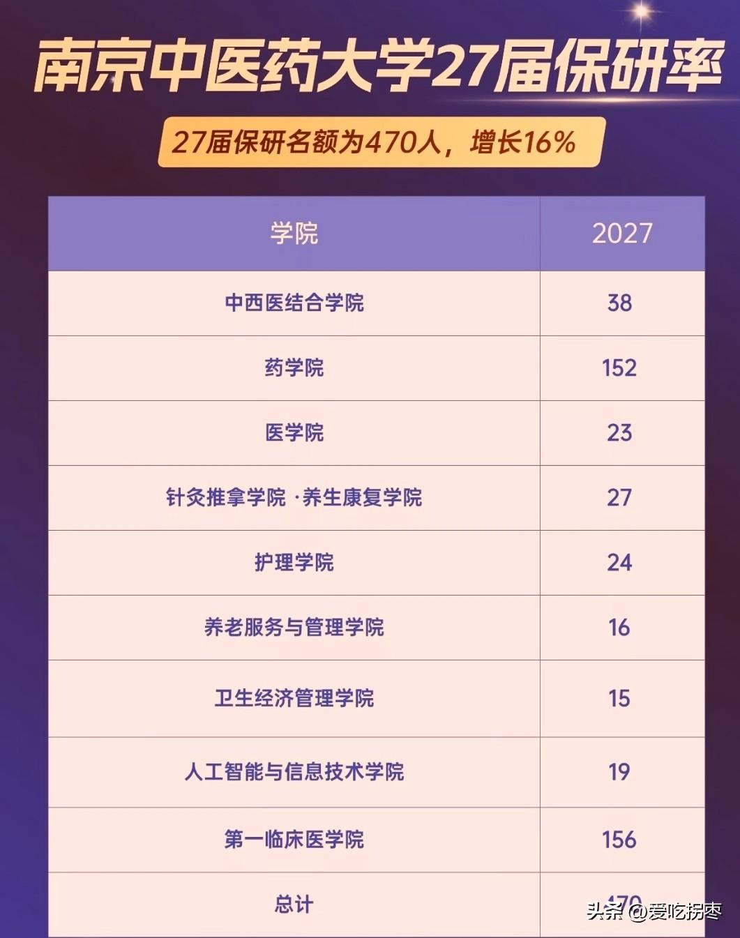 2027届南京中医药大学保研470人，比去年增加16%！第一临床医学院保研156