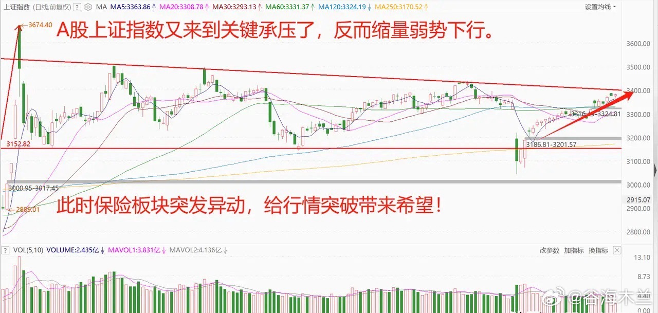 美国通胀创了4年新低，美联储可不认！A股探底回升，保险板块突发异动！1、美国通胀