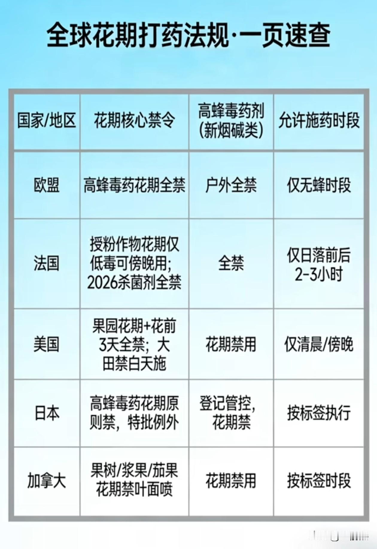 全球开花都不让打药，全球花期打药法规速查，就我们的专家牛，专门捡开花来打，还说要