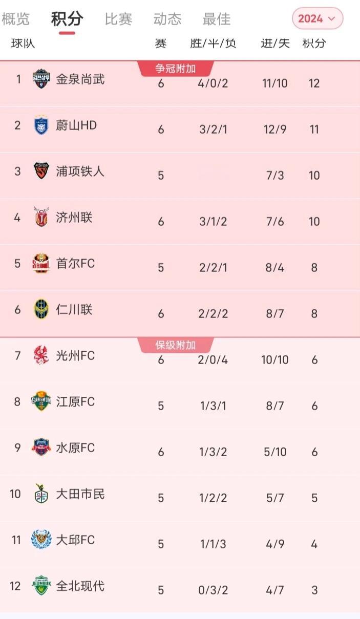 韩K联赛的神奇现象：一个外援没有，以军人为主的金泉尚武排在第一，而夺冠大热门，传