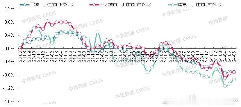 6月份，南京二手房成交套数及价格环比数据。从数据上来看，南京今年六月份房价环比下