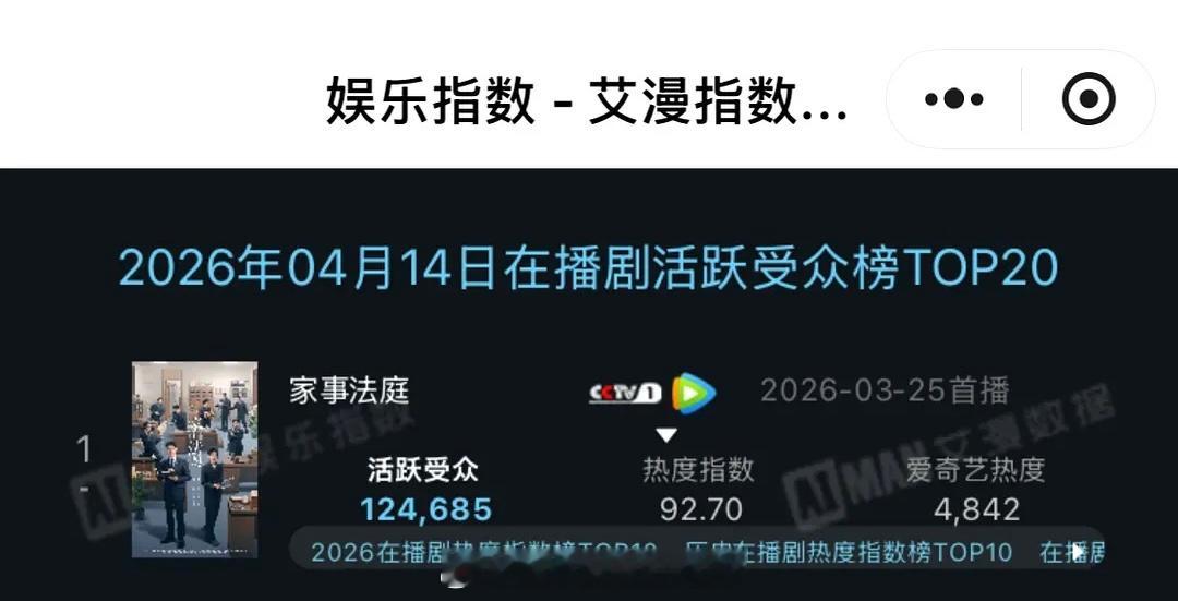 4.14龚俊《家事法庭》艾漫活跃受众124685超点7天后依旧断层第一待播剧风舞