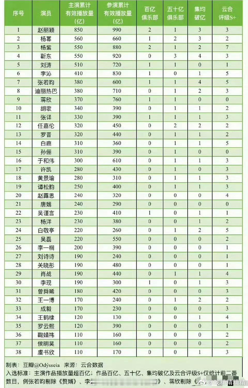 赵丽颖云合断层第一赵丽颖秒了两个童星，还是断层秒了，什么水平吧？ ​​​