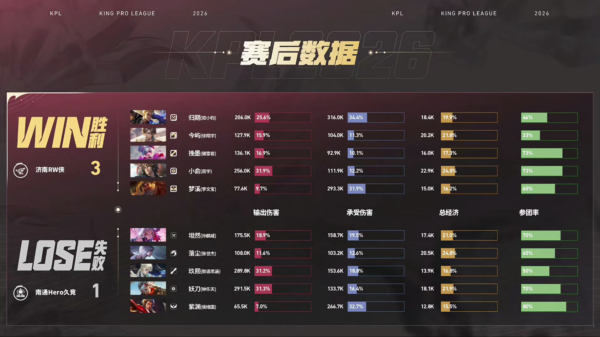 归期狂铁一打四RW战胜Hero恭喜RW3:1战胜Hero拿下比赛胜利归期狂铁获得