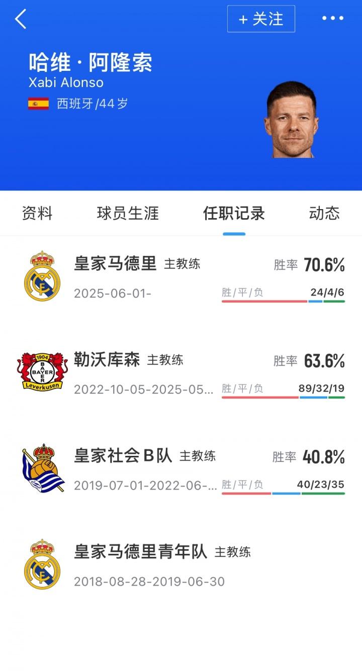 阿隆索70%胜率，能在任何联赛拿冠军！

他在德甲63%胜率，就帮助勒沃库森夺冠