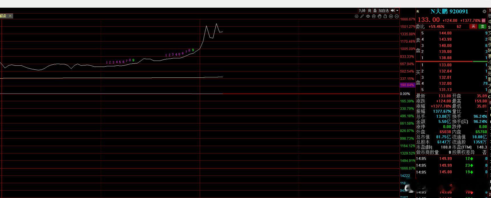 盘面忒差，瞎几把炒个新股，大鹏展翅冲天起？ 