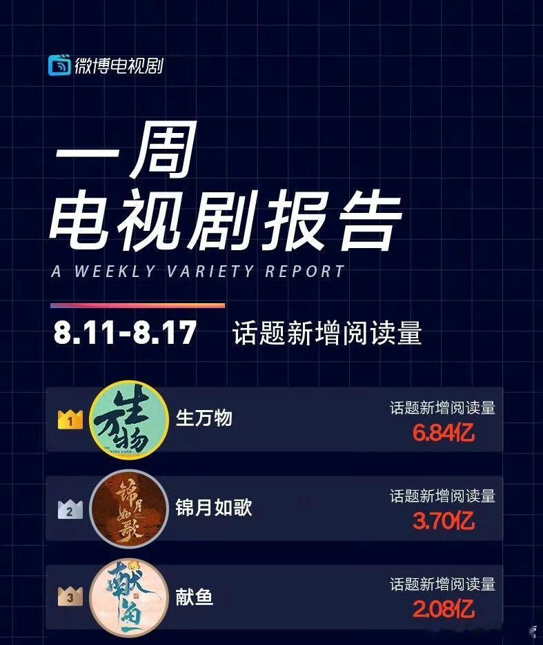 微博电视剧报告——《生万物》第一周拿下4个第一！生万物 ​​​