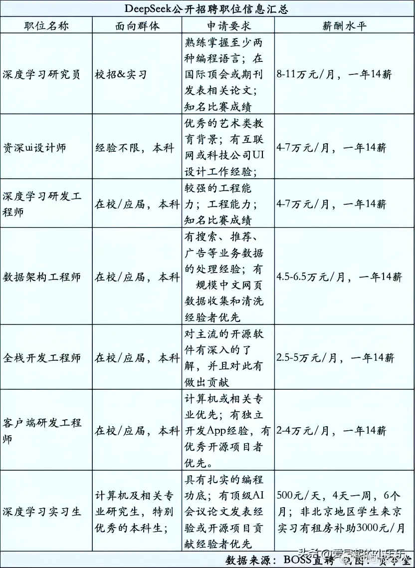 DeepSeek工资待遇太恐怖了，某平台猎头发的DeepSeek岗位月薪就13万
