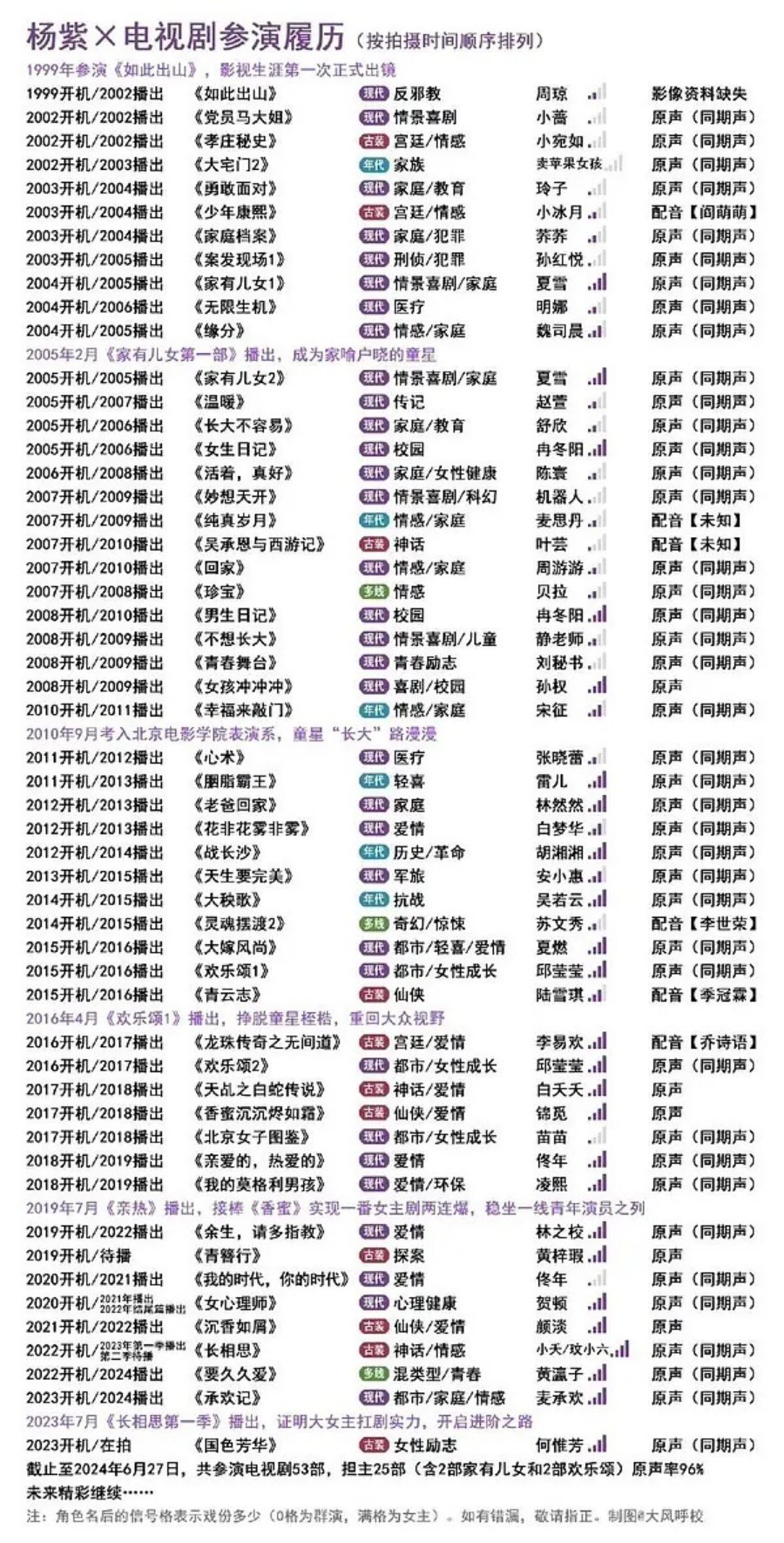 内娱需要原声演员，杨紫的剧基本上都是原声，还有很大部分是同期声，尤其古装剧，同期