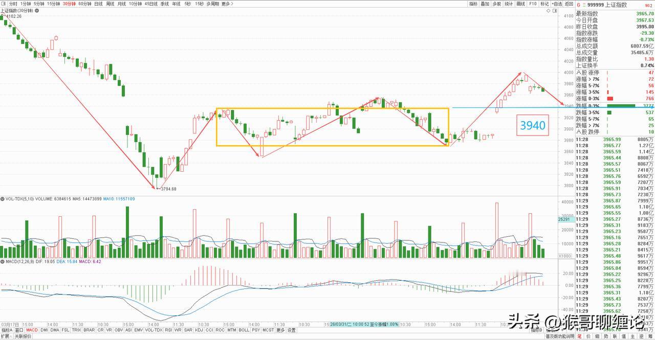 大盘上午低开低走，缩量回调，外围再出变故，市场应声而下，只要这个不确定性一直在，