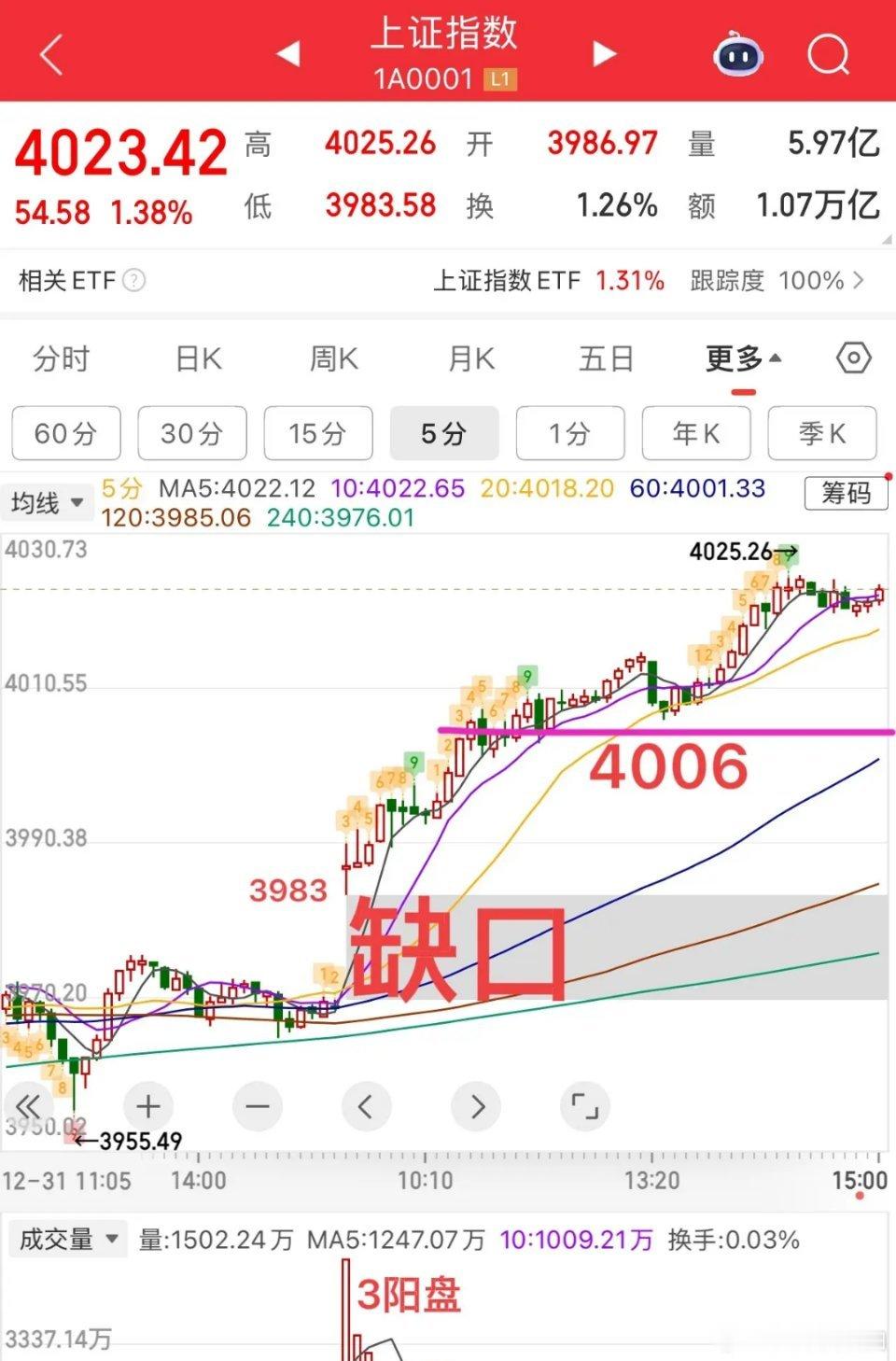 2025.1.5周一收评：    开门红+12连阳，春季行情来了吗？    节后