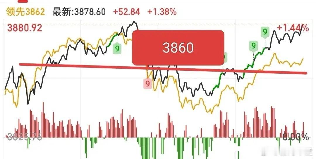 收盘了，简单说一下。大盘和个股的日线逻辑是相通的，爆量意味着分歧，而分歧之后大致
