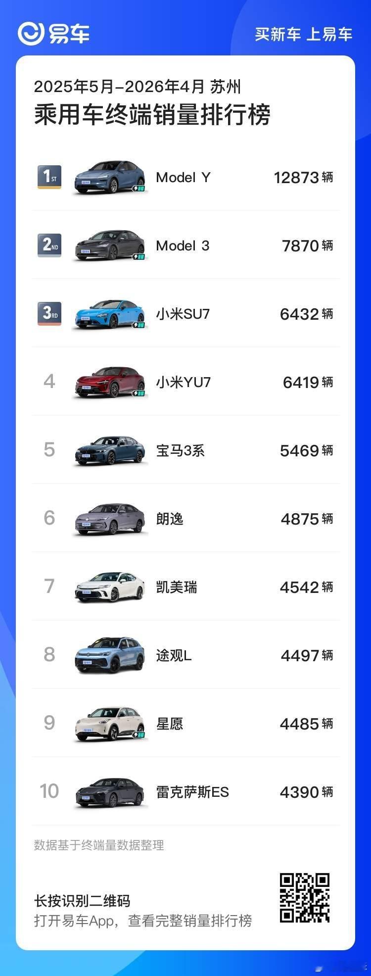近一年，北京、上海、深圳、广州、杭州、苏州的车型销量排名。小米 SU7 和 YU