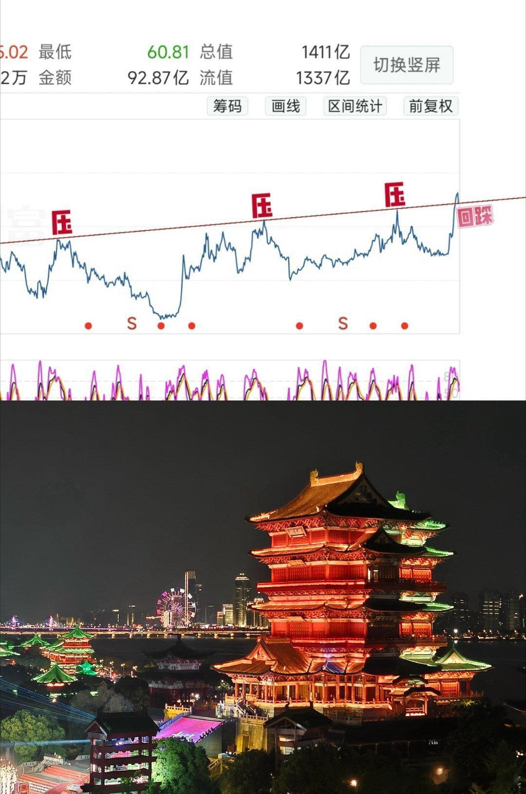 无聊看看、图形多年压力被突破、简单回踩一下然后呢？随意、享受波动上证指数 sh0