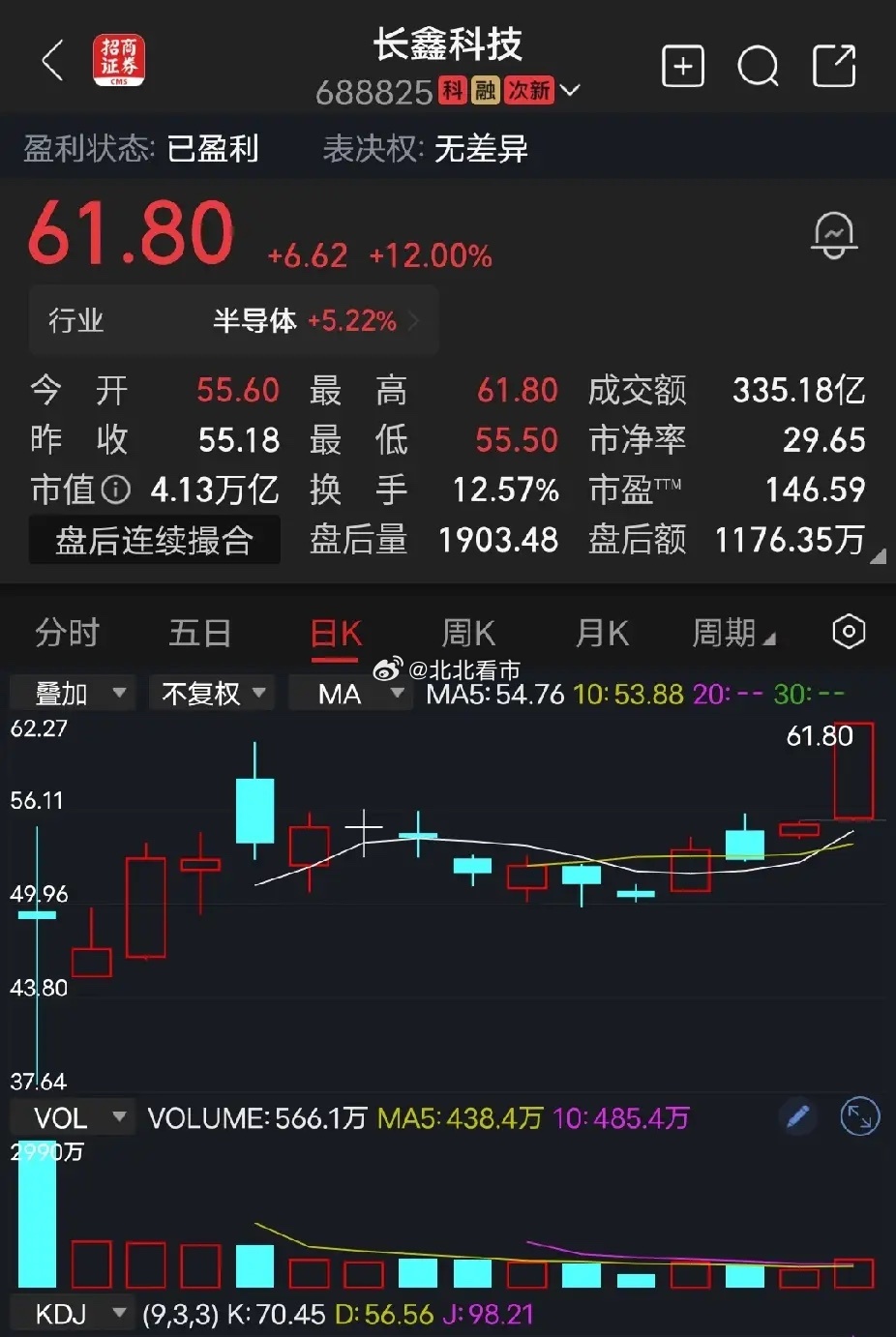 长鑫科技现在，A股最热门的股票当属长鑫科技，今年存储价格大涨，加上站在风口，今天